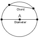 Circle labeled with center, radius, diameter and circumference