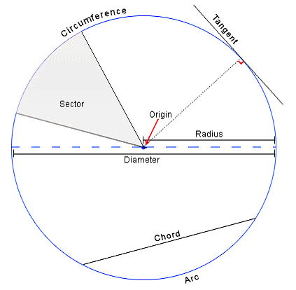 Circle with center marked and radius drawn to the boundary