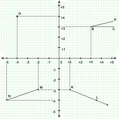 Coordinate plane with several plotted points and dashed guide lines to each axis