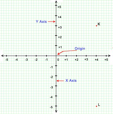Coordinate plane with the x axis, y axis and origin labeled, showing points K and L