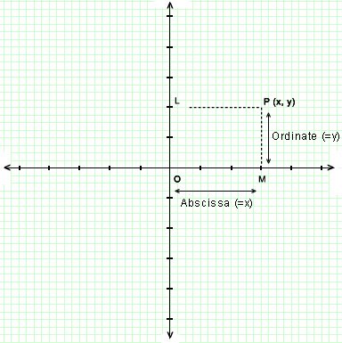 Point P labeled with its abscissa measured along the x axis and its ordinate measured up the y axis