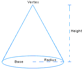 Cone with its circular base, vertex, radius and height marked