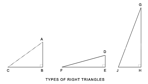 Three right triangles of different proportions, each with the right angle marked